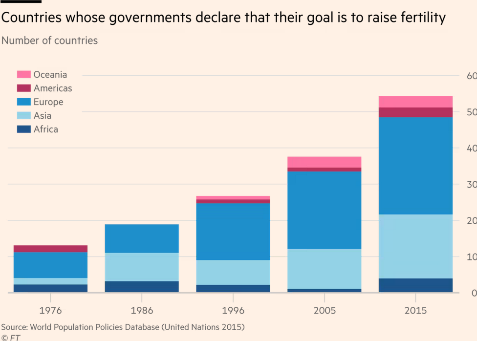 /brief/img/Screenshot 2022-04-20 at 08-31-25 Baby bust Can policymakers boost dwindling world fertility rates.png